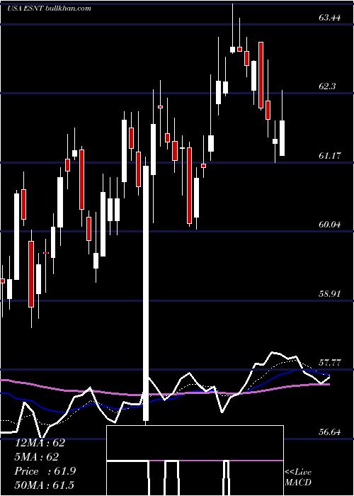  Daily chart EssentGroup