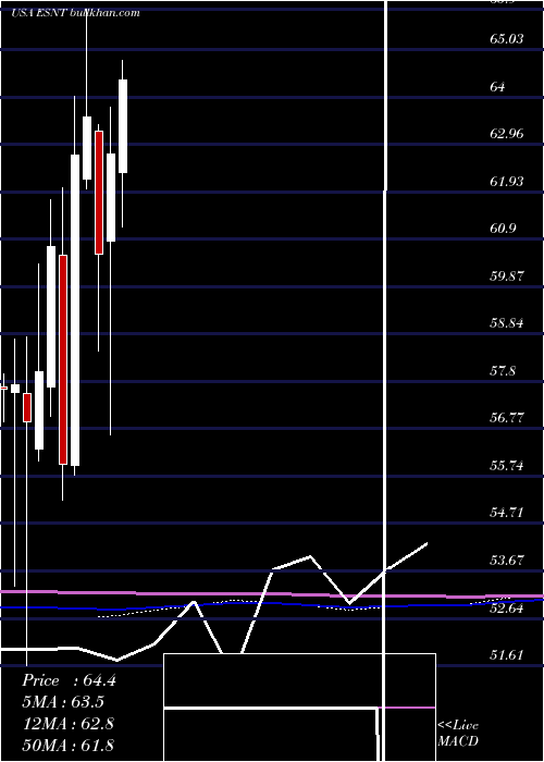  monthly chart EssentGroup