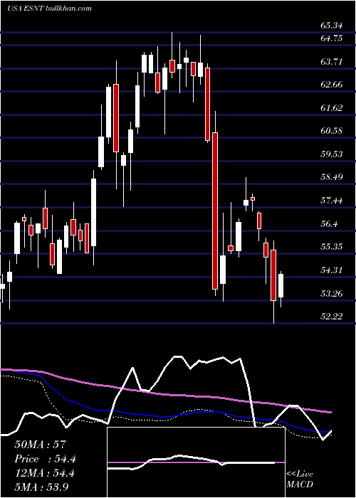  weekly chart EssentGroup