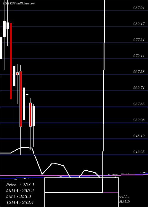  monthly chart EssexProperty