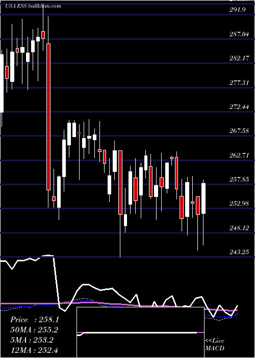  weekly chart EssexProperty