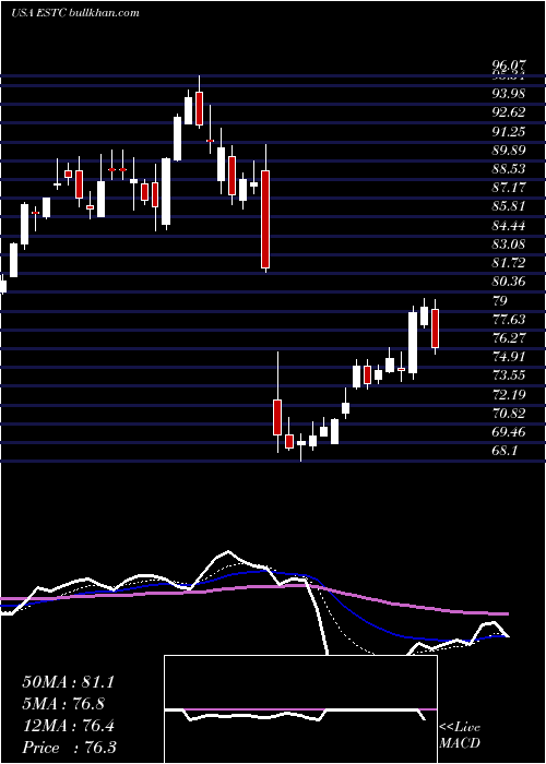  Daily chart ElasticN