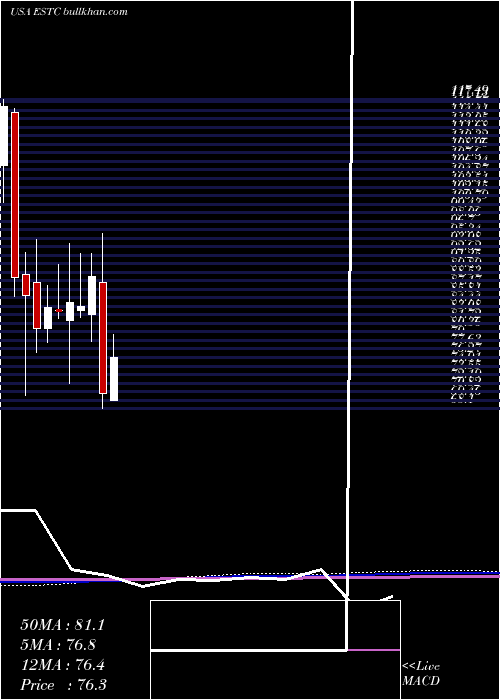  monthly chart ElasticN