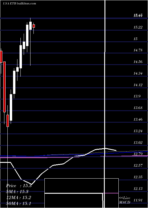  monthly chart EatonVance