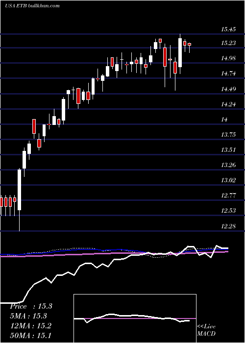  weekly chart EatonVance