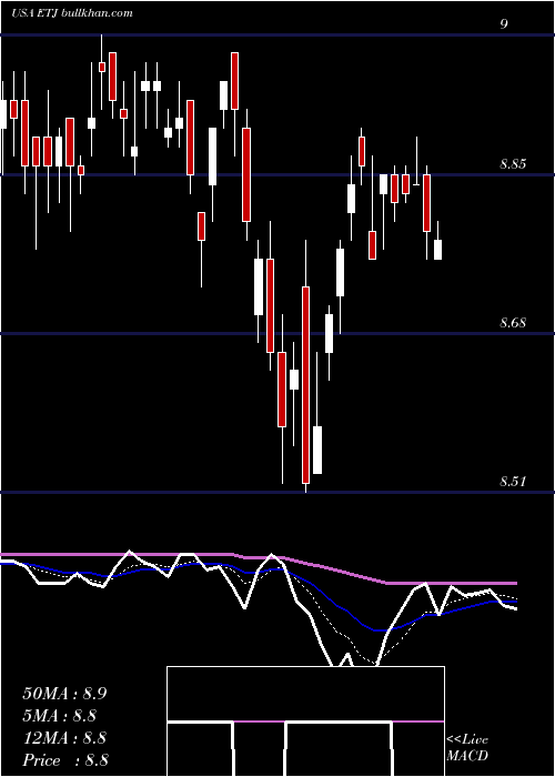  Daily chart EatonVance