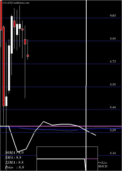  monthly chart EatonVance