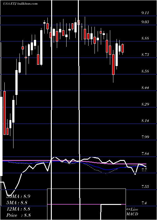  weekly chart EatonVance