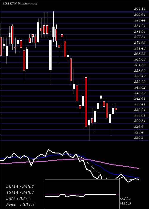  Daily chart EatonCorporation