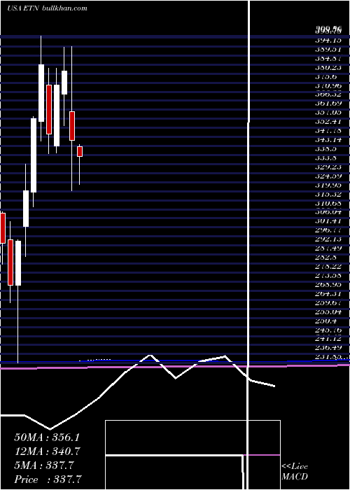  monthly chart EatonCorporation