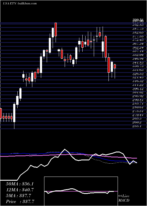  weekly chart EatonCorporation