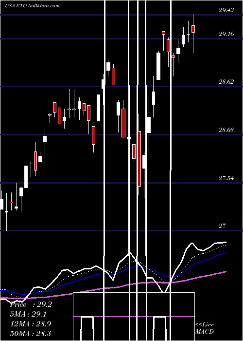  Daily chart EatonVance