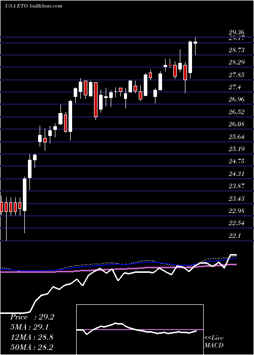  weekly chart EatonVance