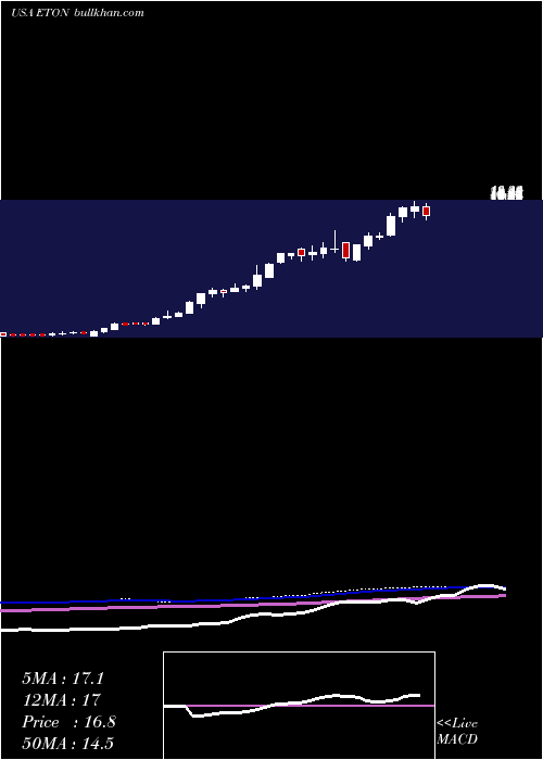  weekly chart EtonPharmaceuticals