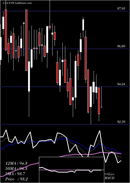  Daily chart EntergyCorporation
