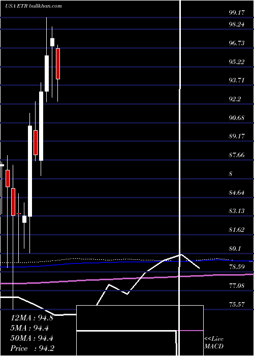  monthly chart EntergyCorporation