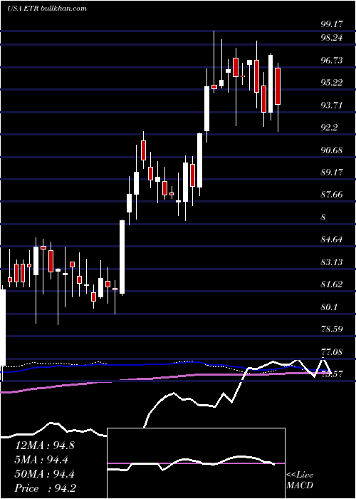  weekly chart EntergyCorporation