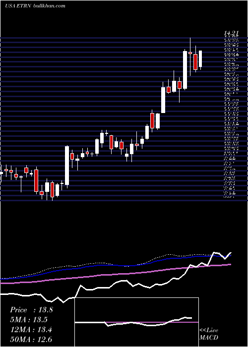  weekly chart EquitransMidstream