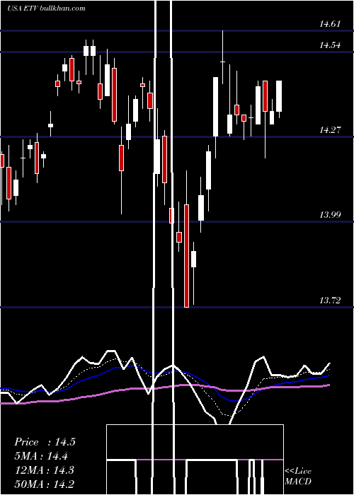  Daily chart EatonVance