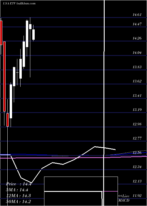  monthly chart EatonVance