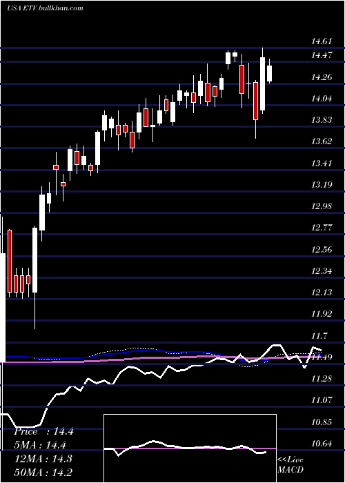  weekly chart EatonVance