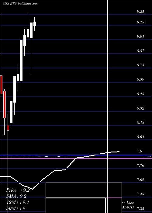 monthly chart EatonVance