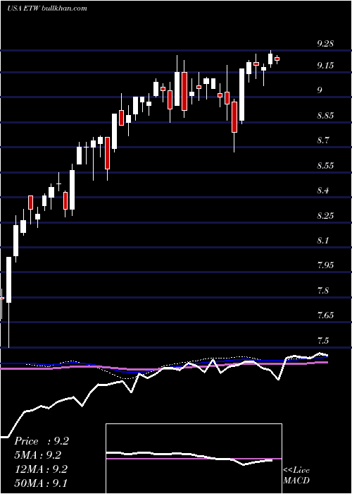  weekly chart EatonVance
