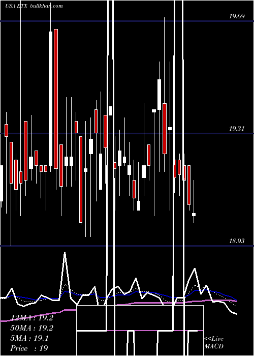  Daily chart EatonVance