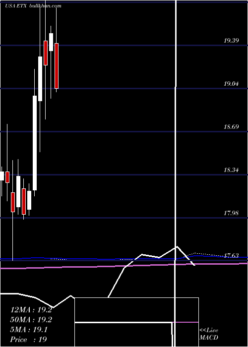  monthly chart EatonVance