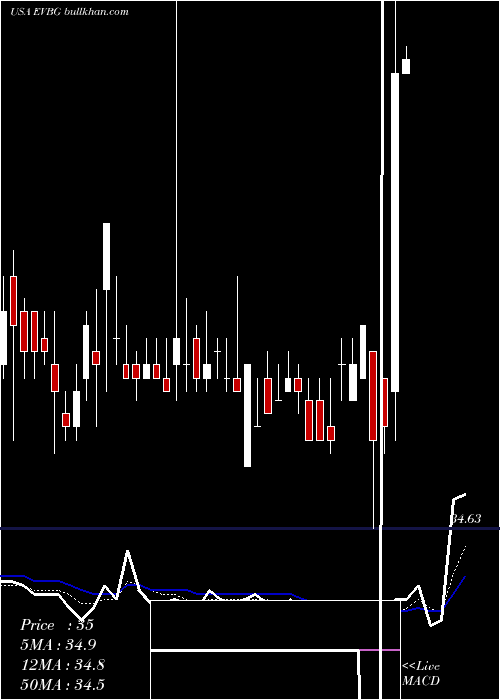  Daily chart EverbridgeInc