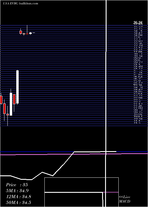  monthly chart EverbridgeInc
