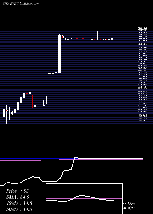  weekly chart EverbridgeInc