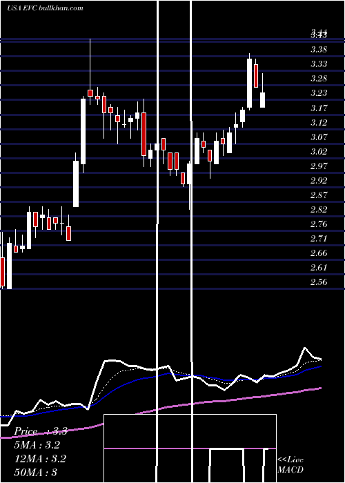  Daily chart EntravisionCommunications