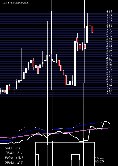  weekly chart EntravisionCommunications