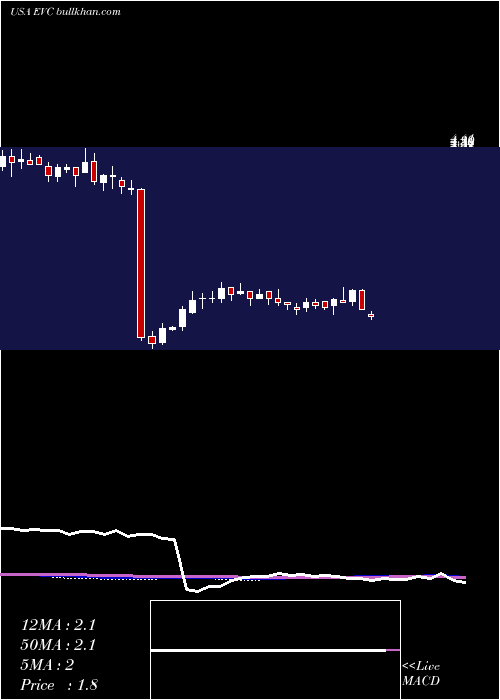  weekly chart EntravisionCommunications