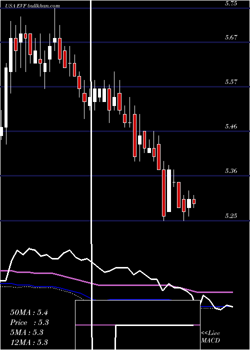  weekly chart EatonVance