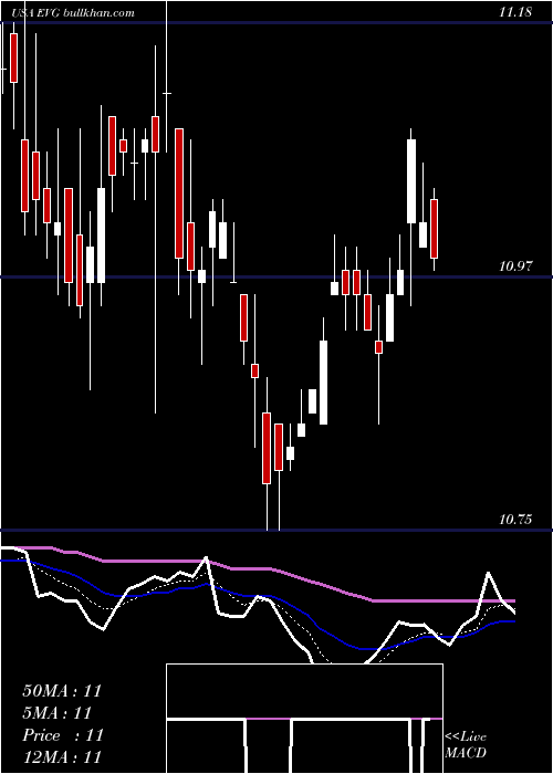  Daily chart EatonVance