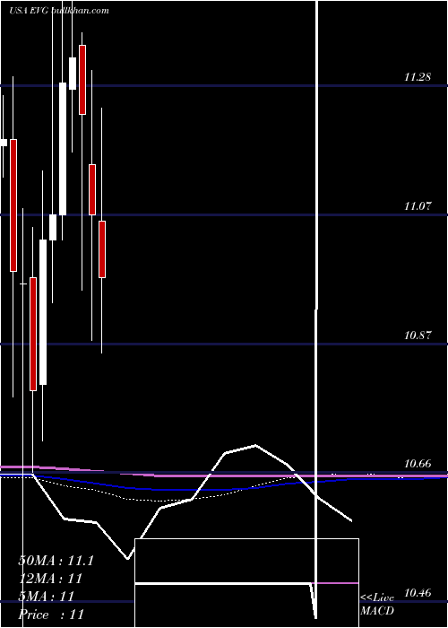  monthly chart EatonVance