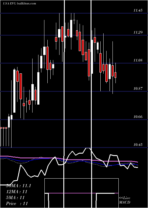  weekly chart EatonVance
