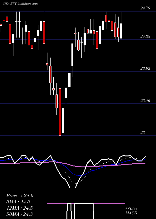  Daily chart EatonVance