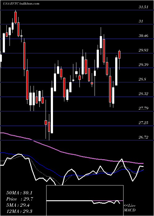 Daily chart EvertecInc