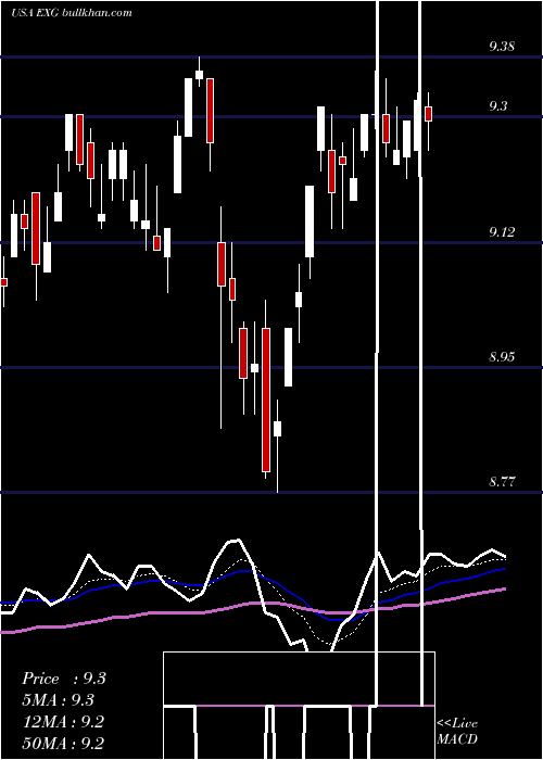  Daily chart EatonVance