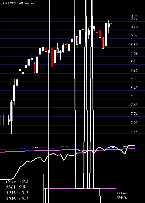  weekly chart EatonVance