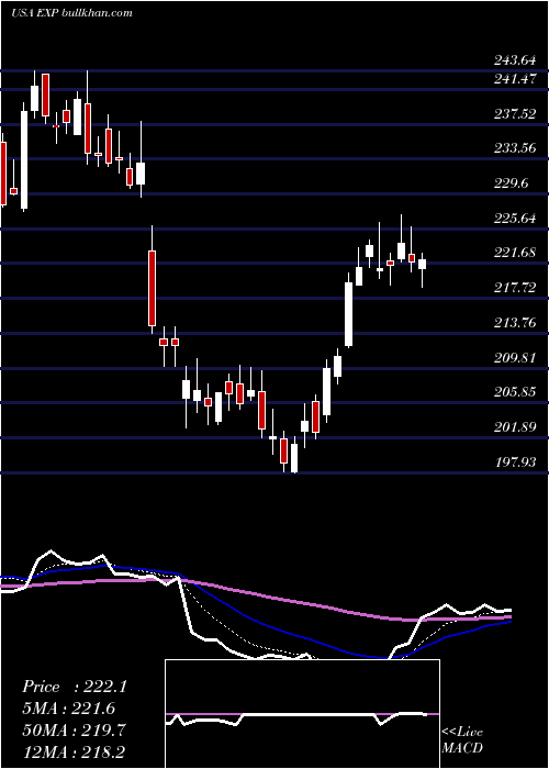  Daily chart EagleMaterials