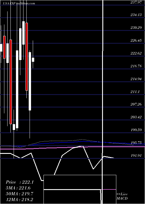  monthly chart EagleMaterials