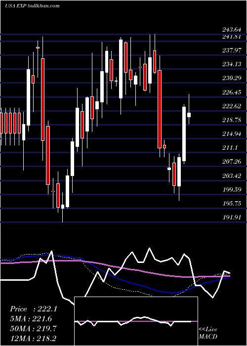  weekly chart EagleMaterials