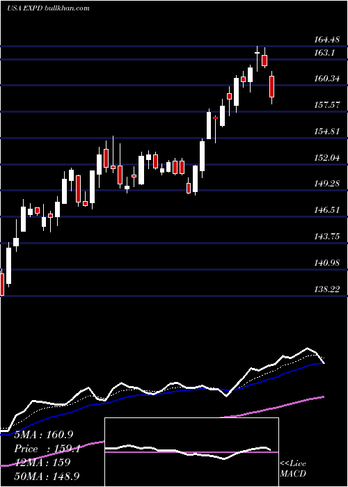  Daily chart ExpeditorsInternational
