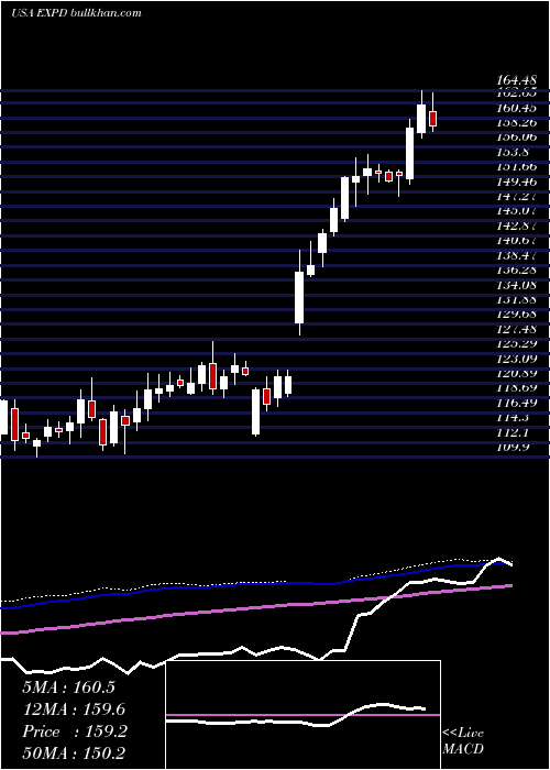 weekly chart ExpeditorsInternational