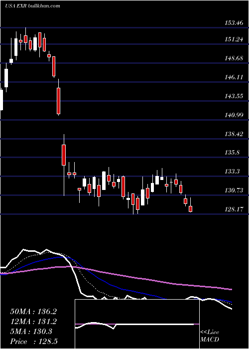  Daily chart ExtraSpace