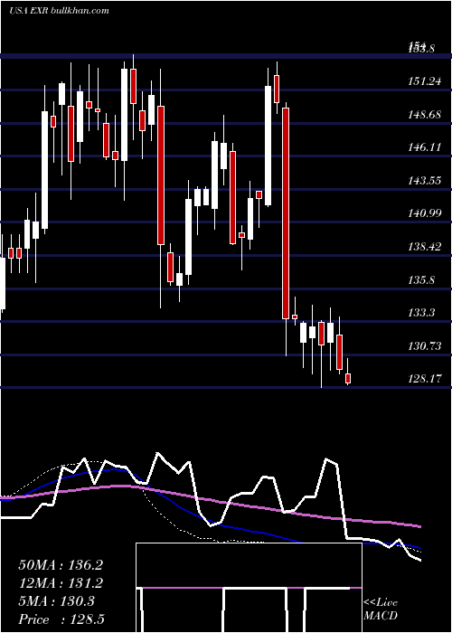  weekly chart ExtraSpace